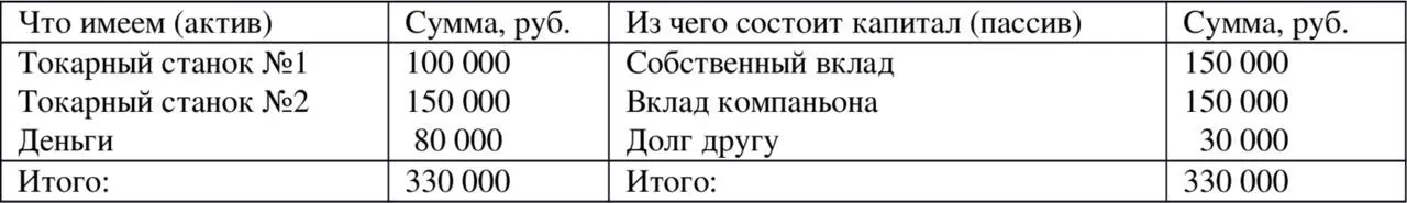 Таблица 12 Теперь предположим что вы готовы начать работать Вам понадобятся - фото 2