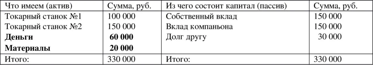 Таблица 13 Теперь предположим что из материалов вы изготовили готовые - фото 3