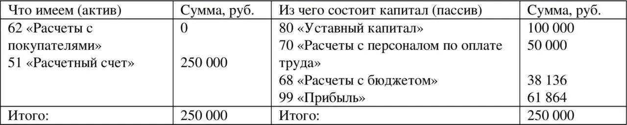 Таблица 128 После операции оплаты покупателем товара Дебет счета 51 Кредит - фото 51