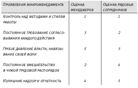 Каковы причины возникновения микроменеджмента Люди которых уличают в - фото 3