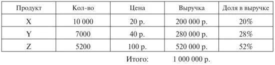 При этом каждая сделка по продукту X приносит 15 маржинальной прибыли по - фото 1