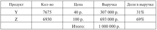 Посмотрим как при этом изменится маржинальная прибыль Распределение маржи - фото 3