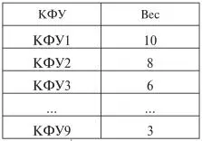 Если одному КФУ вы присвоили вес выше чем другому это означает что для - фото 5