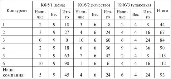 В первом столбце перечислены компании которых вы относите к своим прямым - фото 6