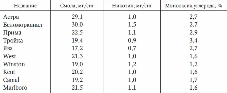 В последнее время в табачных изделиях обнаружено канцерогенное вещество - фото 4