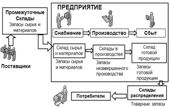 Рис 6 Место логистики запасов в материалопроводящей цепи Запасы размещаются - фото 8
