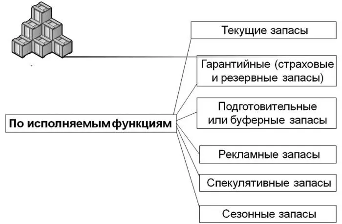 Рис 7 Виды запасов по исполняемым функциям Вид 1 Текущие запасы Основные - фото 9