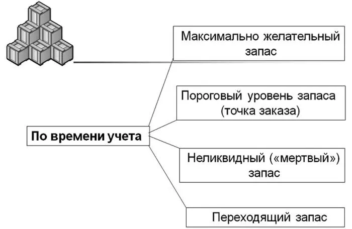 Рис 8 Виды запасов по времени учета Вид 5 Спекулятивные запасы Создаются с - фото 10