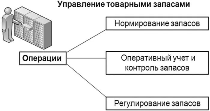 Рис 9 Операции управления запасами Регулирование Заключается в - фото 11