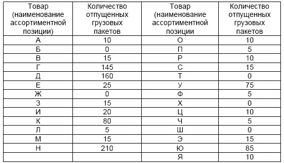 Расположим все ассортиментные позиции в порядке убывания количества отпущенных - фото 35