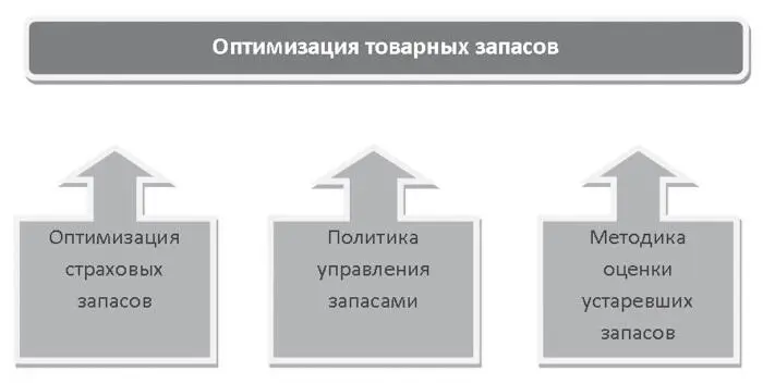Рис 11 Составляющие технологии оптимизации товарных запасов Первый блок - фото 1