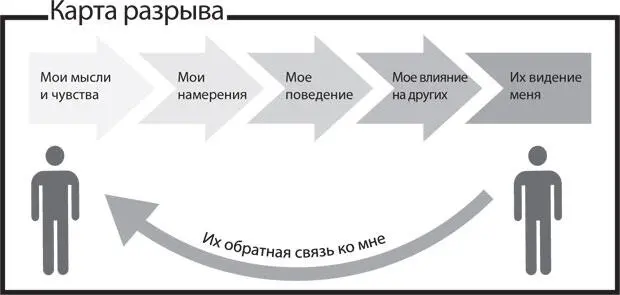 Начнем с крайнего левого элемента Это наши мысли и чувства На их основе мы - фото 11