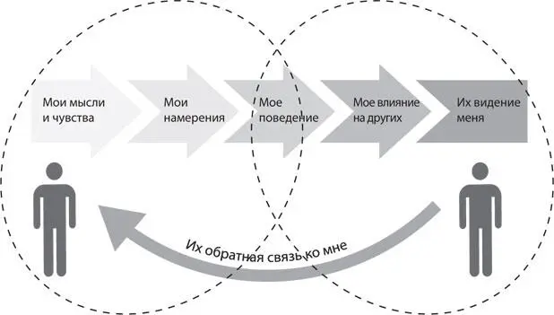 Вас выдает мимика Кто может видеть ваше лицо Все кроме вас самих При помощи - фото 12