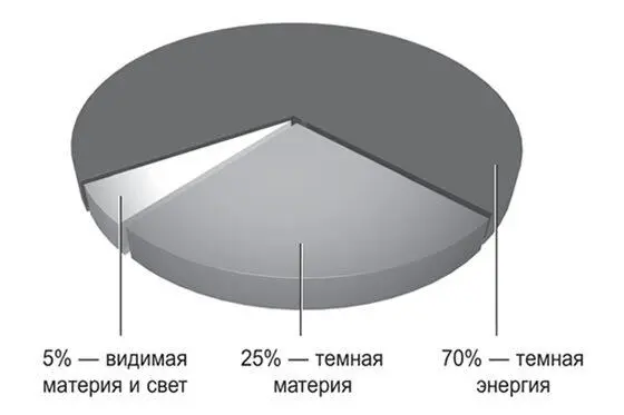 Диаграмма демонстрирующая насколько незначительна доля обычной материи Такое - фото 14