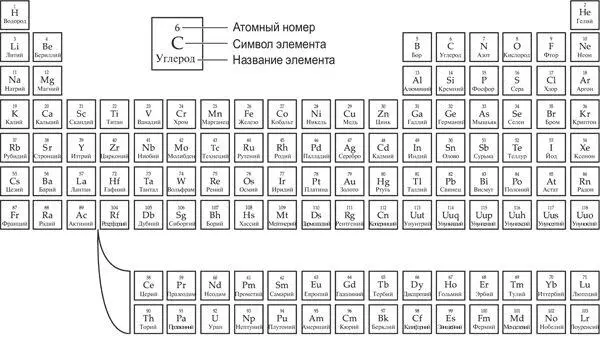 Периодическая таблица элементов Данный подход доказал свою правоту когда - фото 15