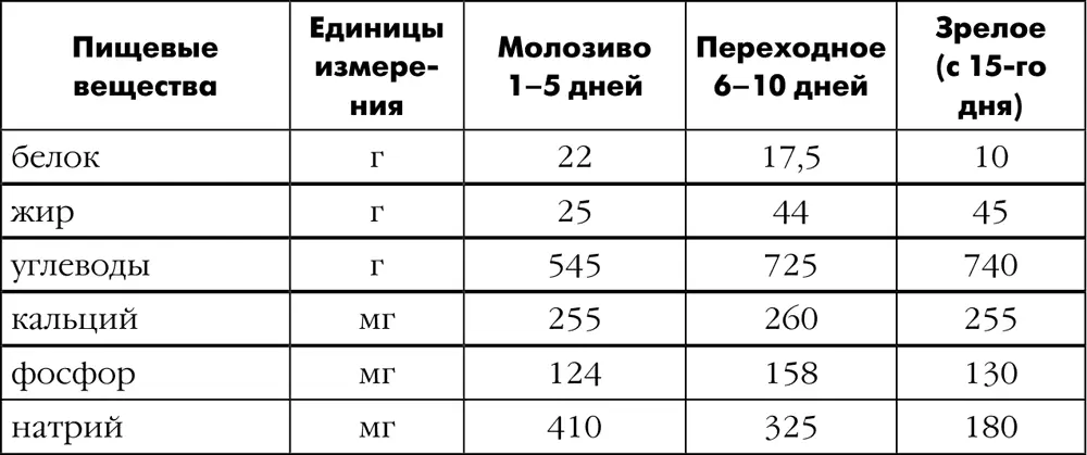 Соответствие состава грудного молока потребностям ребенка Все компоненты - фото 183