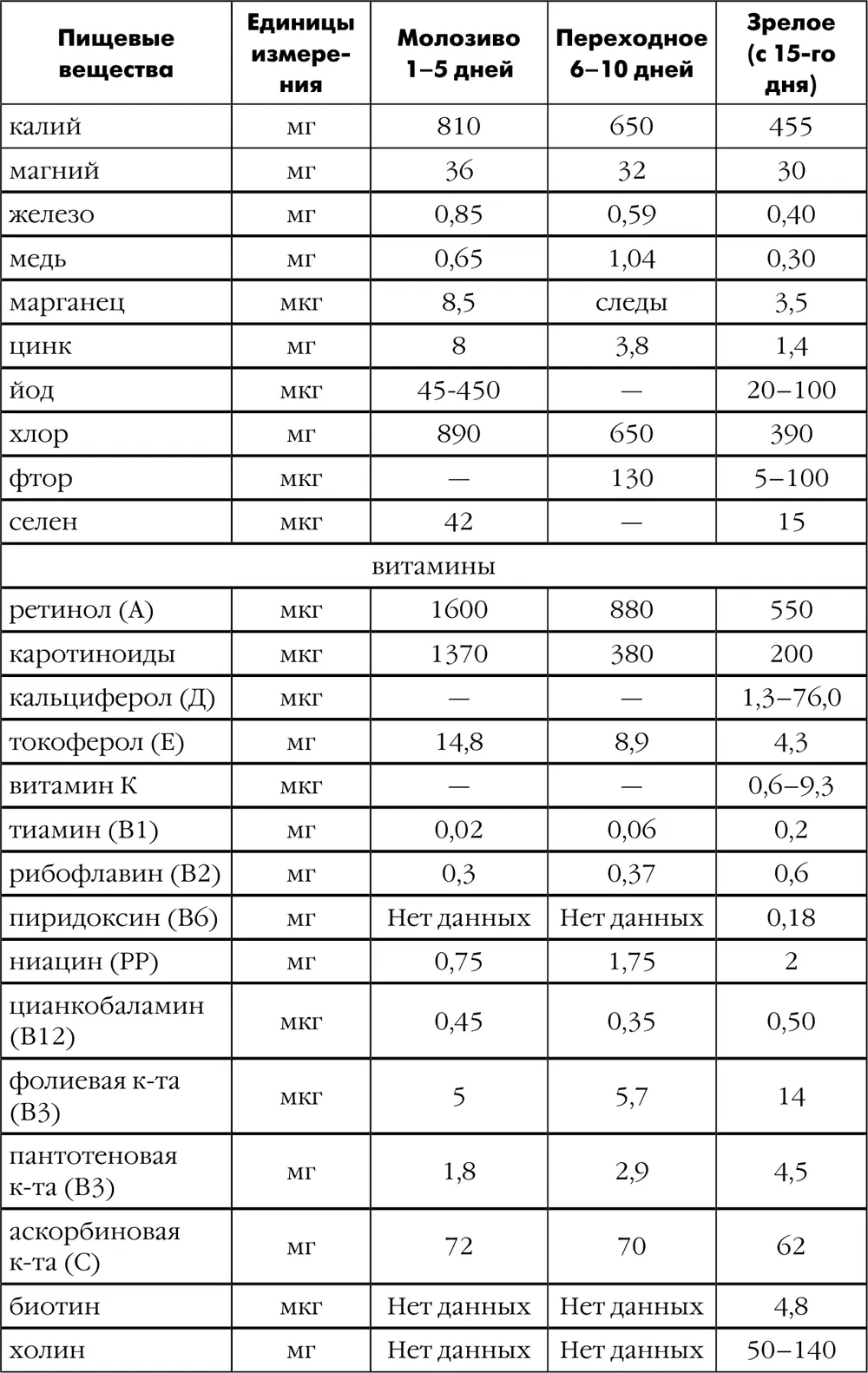 Соответствие состава грудного молока потребностям ребенка Все компоненты - фото 184