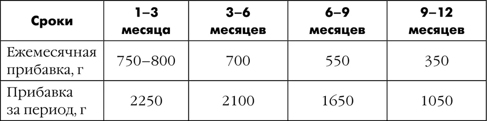 Не забывайте о том что оценивая прирост массы тела нужно учитывать и рост - фото 191