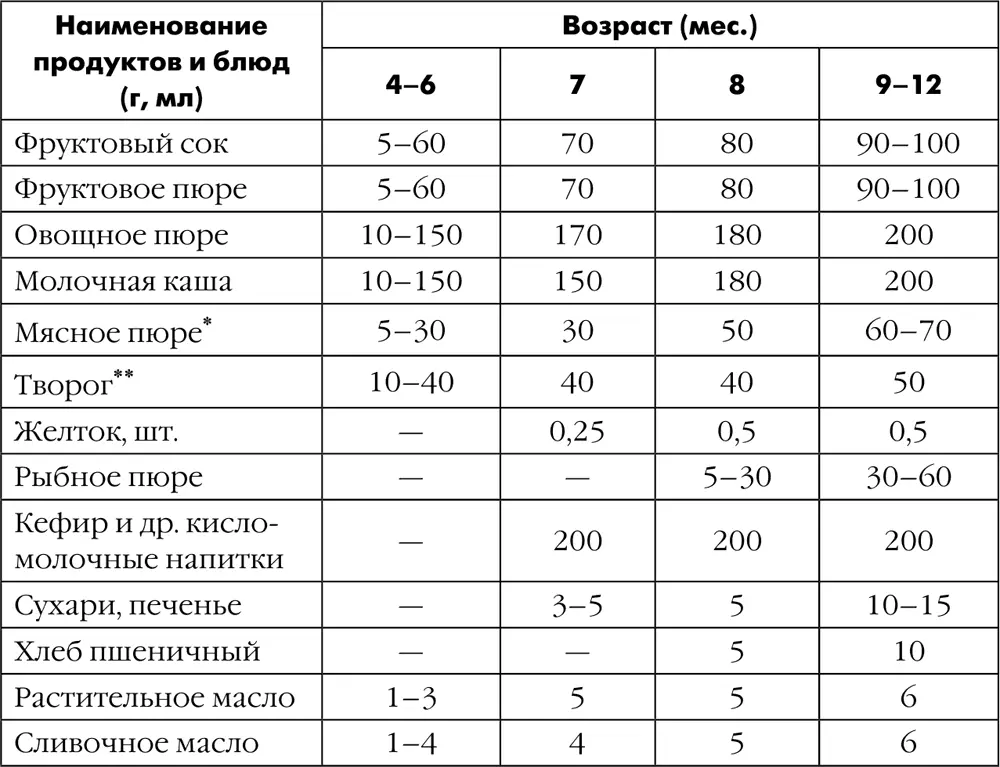 1 Последовательность введения прикормов Последовательность введения - фото 196