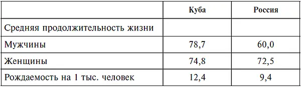 И что же мы видим В сегодняшней Кубе люди живут дольше причем мужчины почти - фото 1