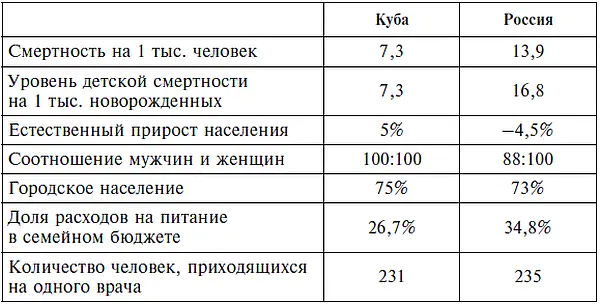 И что же мы видим В сегодняшней Кубе люди живут дольше причем мужчины почти - фото 2