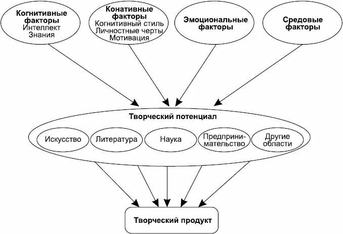 Cхема иллюстрирующая многофакторный подход к креативности Согласно - фото 1