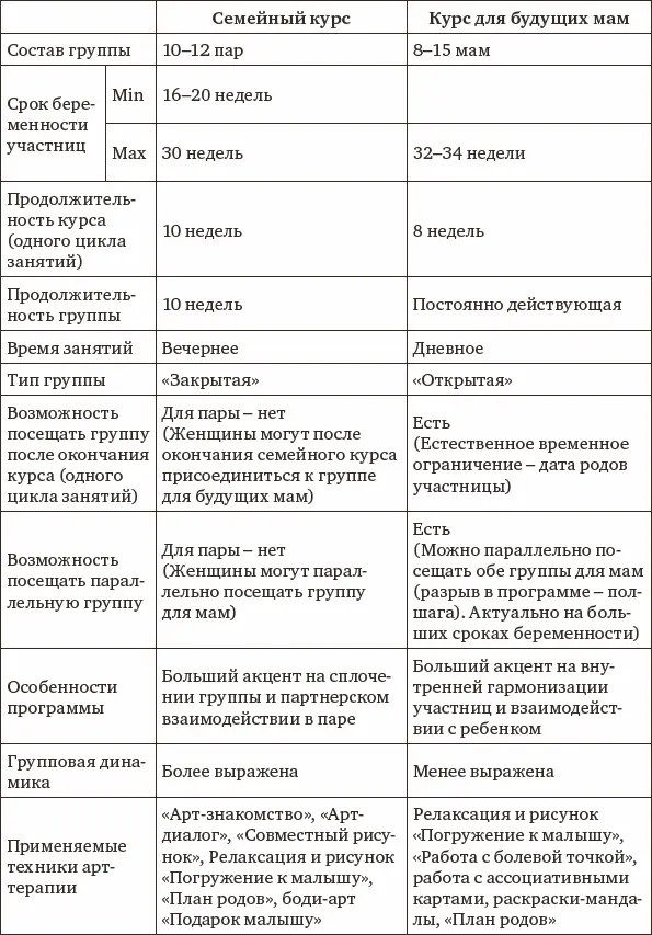 Таблица 2Основные разделы и темы курса подготовки к рождению ребенка - фото 1