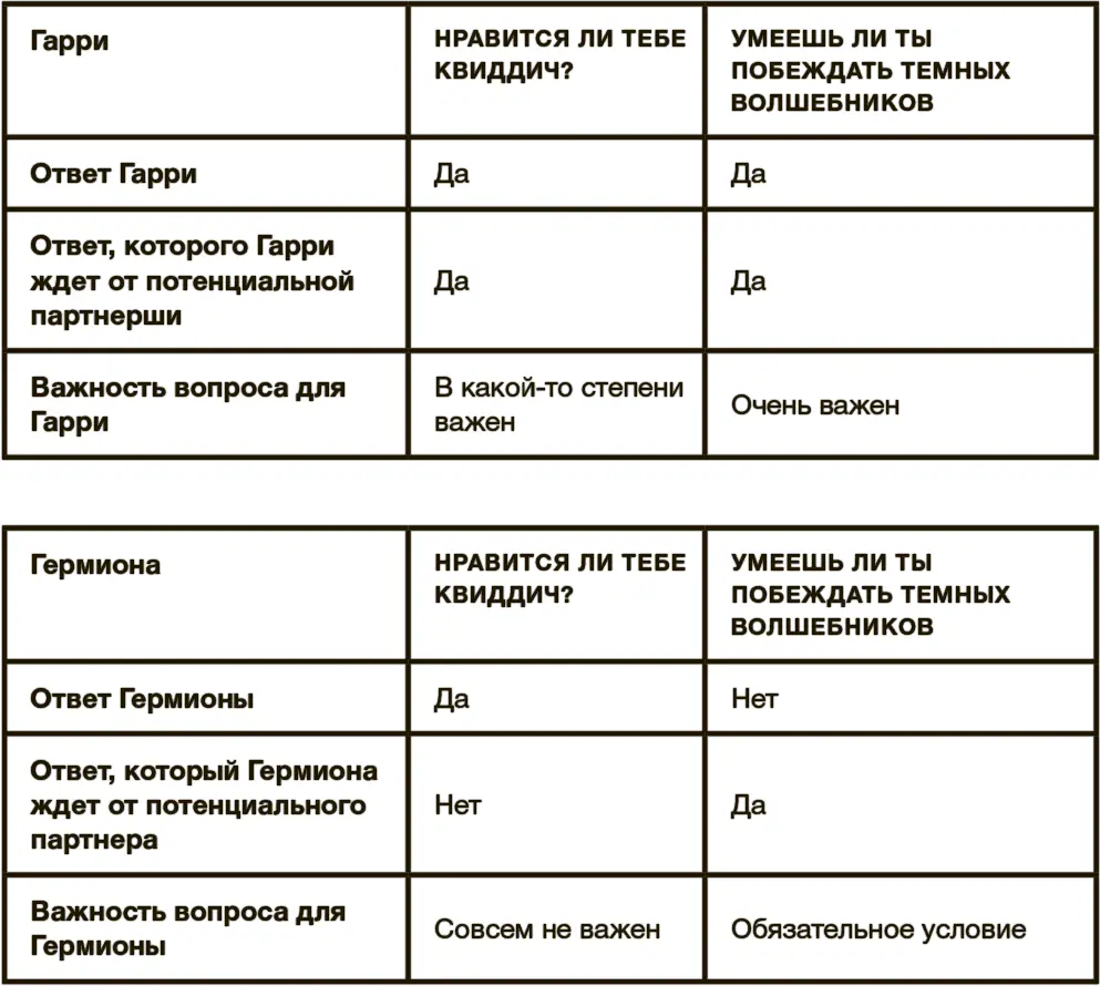 С учетом этих данных поиск ответа на вопрос подходят ли друг другу Гарри и - фото 8