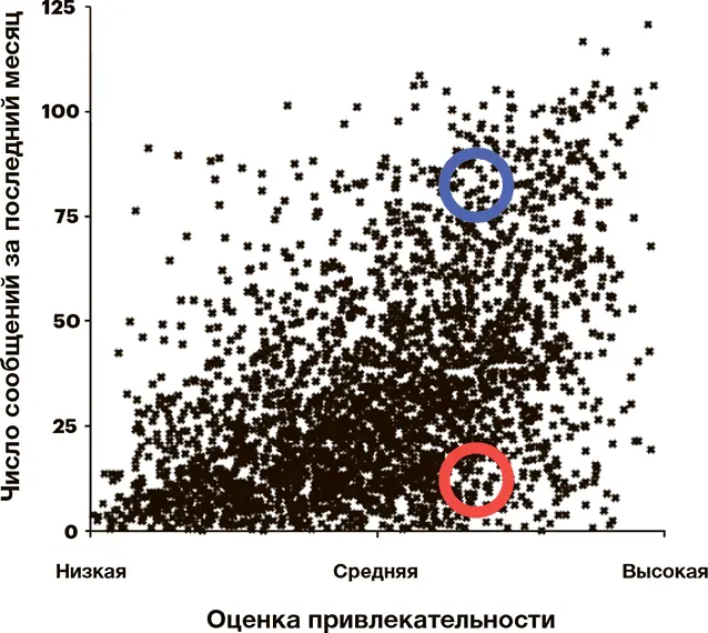 Однако если высокой оценки привлекательности недостаточно для того чтобы - фото 10