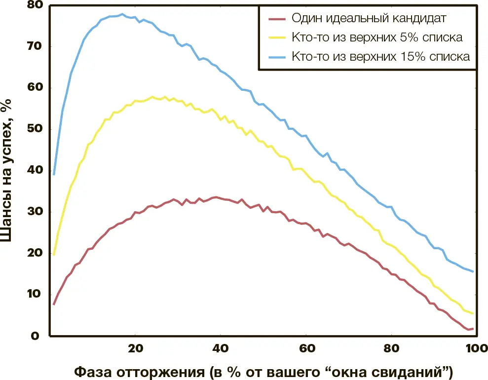 Красная кривая вероятность решения нашей изначальной задачи то есть согласие - фото 19