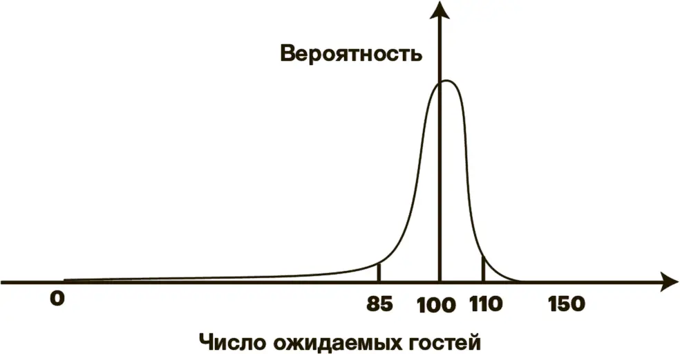 Вероятность того что придет определенное количество гостей резко возрастает в - фото 21