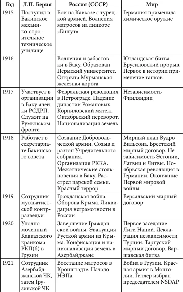 Приложение 2 Должности занимаемые Л П Берией с - фото 281