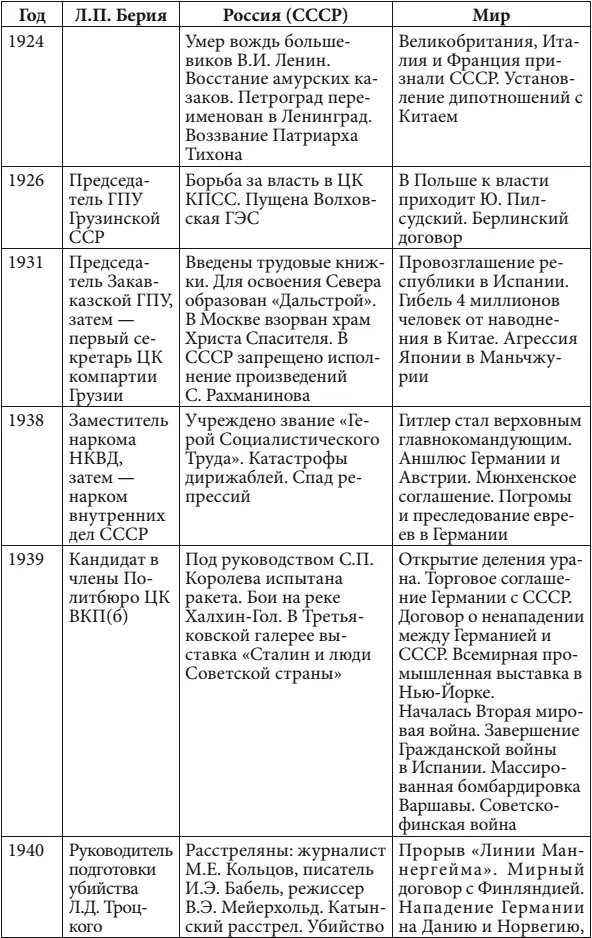 Приложение 2 Должности занимаемые Л П Берией с 1915 по 1953 год - фото 282
