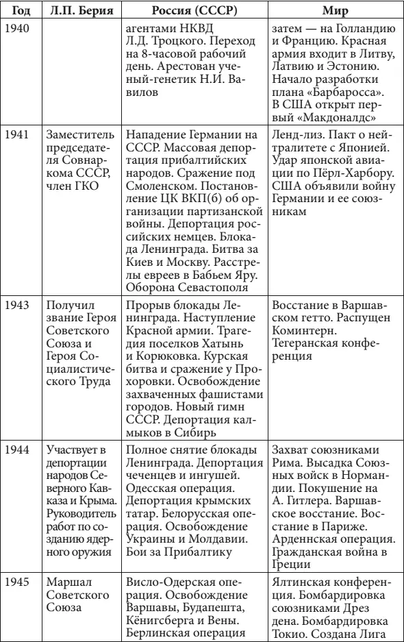 Приложение 2 Должности занимаемые Л П Берией с 1915 по 1953 год - фото 283