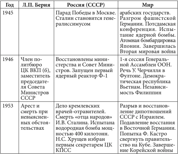 Приложение 2 Должности занимаемые Л П Берией с 1915 по 1953 год - фото 284