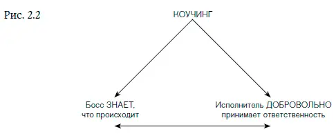 Отвечая на вопросы проводящего коучинг начальника подчиненный осмысливает все - фото 3