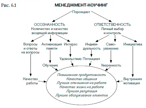Один на один Ради ясности и простоты мы рассмотрим сначала коучинг один на - фото 5