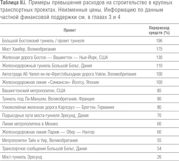 Другие транспортные инфраструктурные проекты Часто утверждается что все - фото 3