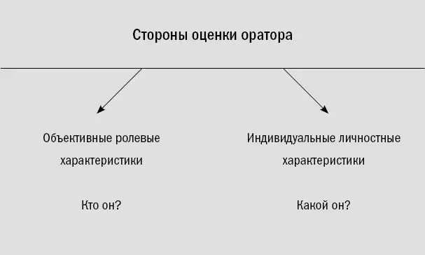 Рис 5 Оценка оратора аудиторией Кто он ученый депутат мужчина женщина - фото 9