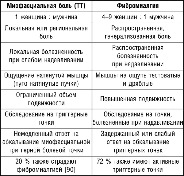 Сопутствующие заболевания Шум в голове ушах При расположении триггерных - фото 3