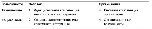 Организационные возможности каждой компании различны и определяются - фото 13