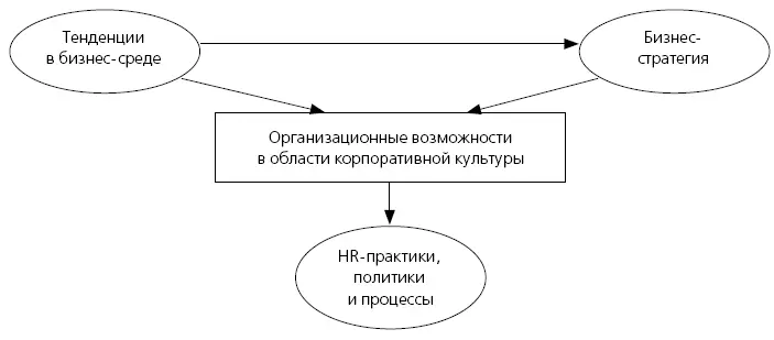 Рис 71 Схема разработки HRстратегии основанной на развитии организационных - фото 22