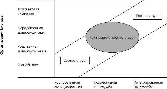 81 Соответствие организации бизнеса и HRслужбы Монобизнес функциональная - фото 34
