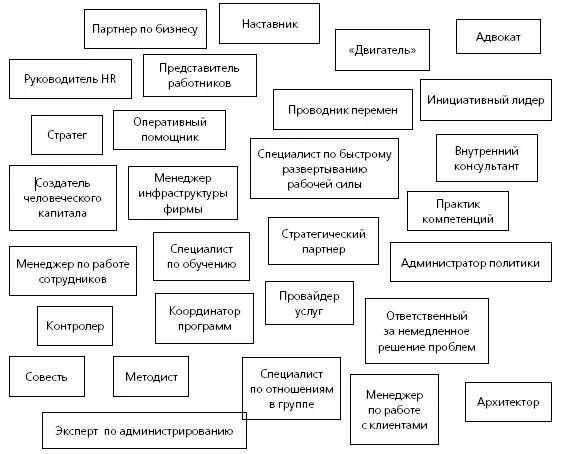 Рис 91 Какофония HRролей Рис 92 Синтезированная схема ролей - фото 37