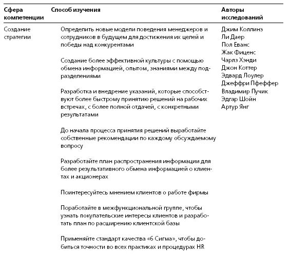 Результат совершенствования HR профессиональность и открытость к обучению - фото 49