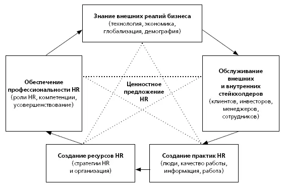 Рис 121 Ценностное предложение HR Начиная трансформацию HR следует обсудить - фото 52