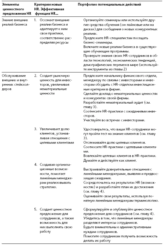 Быстро принимайте трудные решения Трансформация HR неизбежно потребует - фото 53