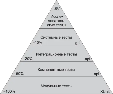 Рис 81Пирамида автоматизации тестирования Модульные тесты должны - фото 11