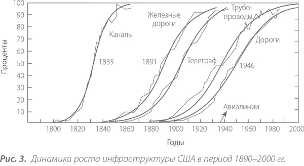 С точки зрения динамики описываемой Sобразными кривыми жизненный цикл каждой - фото 3