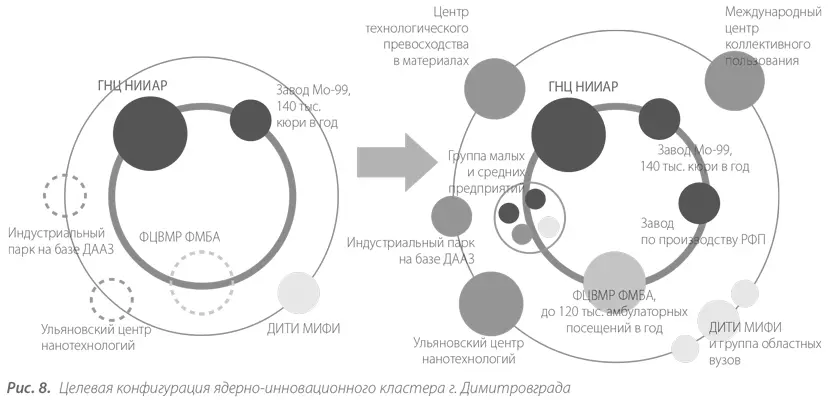 В этой связи необходимо отличать кластер от территориальнопроизводственного - фото 8